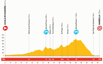 Het profiel van etappe 2 van de Vuelta a Espa&ntildea 2010