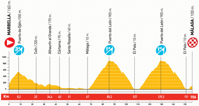 The profile of stage 3 of the Vuelta a Espa&ntildea 2010