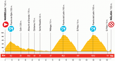 The profile of stage 3 of the Vuelta a Espaa 2010