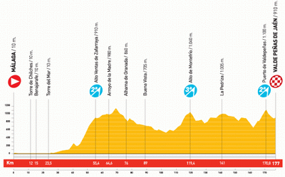 The profile of stage 4 of the Vuelta a Espa&ntildea 2010