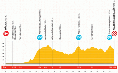 Het profiel van etappe 4 van de Vuelta a Espa&ntildea 2010