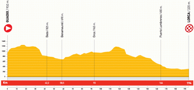 The profile of stage 5 of the Vuelta a Espa&ntildea 2010
