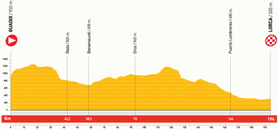 Het profiel van etappe 5 van de Vuelta a Espa&ntildea 2010