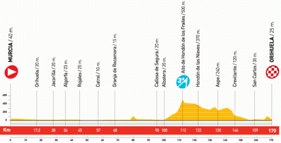 The profile of stage 7 of the Vuelta a Espa&ntildea 2010
