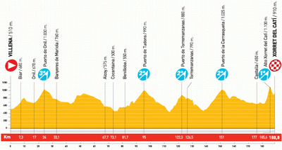 The profile of stage 8 of the Vuelta a Espa&ntildea 2010