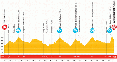 Het profiel van etappe 8 van de Vuelta a Espa&ntildea 2010