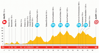 The profile of stage 9 of the Vuelta a Espa&ntildea 2010