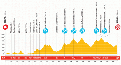 Het profiel van etappe 9 van de Vuelta a Espa&ntildea 2010