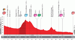 Le profil de la douzième étape de la Vuelta a Espa&ntildea 2010