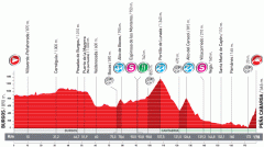 Le profil de la quatorzime tape de la Vuelta a Espaa 2010