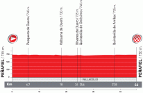 Le profil de la dix-septième étape de la Vuelta a Espa&ntildea 2010