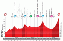 Le profil de la vingtième étape de la Vuelta a Espa&ntildea 2010