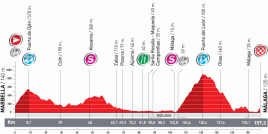 Le profil de la troisime tape de la Vuelta a Espaa 2010