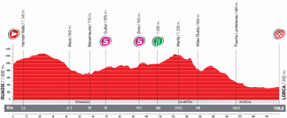 Le profil de la cinquième etappe de la Vuelta a Espa&ntildea 2010