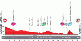 Le profil de la sixième étape de la Vuelta a Espa&ntildea 2010