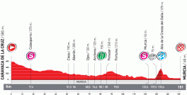 Le profil de la sixime tape de la Vuelta a Espaa 2010