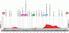 Le profil de la septième stage de la Vuelta a Espa&ntildea 2010