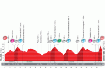 Le profil de la huitième etappe de la Vuelta a Espa&ntildea 2010