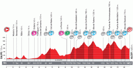 Le profil de la neuvième étape de la Vuelta a Espa&ntildea 2010