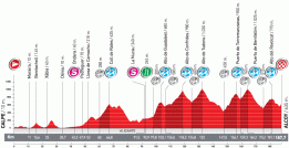 Le profil de la neuvième etappe de la Vuelta a Espa&ntildea 2010