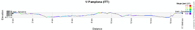 The profile of the first stage of the Vuelta a Espa&ntildea 2012