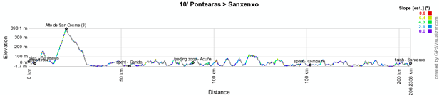 The profile of the tenth stage of the Vuelta a Espa&ntildea 2012