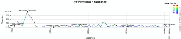 Het profiel van de tiende etappe van de Vuelta a Espa&ntildea 2012