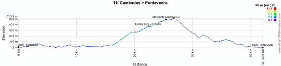 Het profiel van de tiende etappe van de Vuelta a Espaa 2012