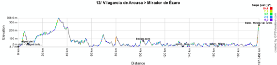 Le profil de la douzième étape de la Vuelta a Espa&ntildea 2012