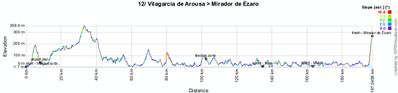 The profile of the twelfth stage of the Vuelta a Espa&ntildea 2012