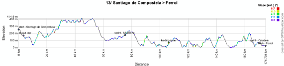 The profile of the thirteenth stage of the Vuelta a Espa&ntildea 2012
