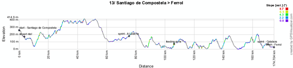 Het profiel van de dertiende etappe van de Vuelta a Espaa 2012