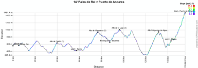 The profile of the fourteenth stage of the Vuelta a Espa&ntildea 2012