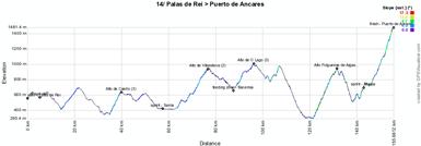 Het profiel van de veertiende etappe van de Vuelta a Espa&ntildea 2012