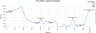The profile of the fifteenth stage of the Vuelta a Espa&ntildea 2012