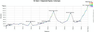 The profile of the fifteenth stage of the Vuelta a Espa&ntildea 2012