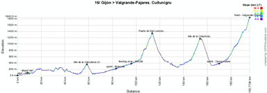 Het profiel van de zestiende etappe van de Vuelta a Espaa 2012