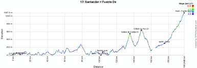 Het profiel van de zeventiende etappe van de Vuelta a Espaa 2012