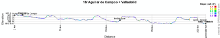 The profile of the eighteenth stage of the Vuelta a Espa&ntildea 2012