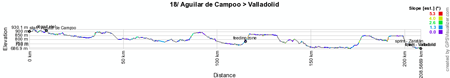 Het profiel van de zeventiende etappe van de Vuelta a Espa&ntildea 2012