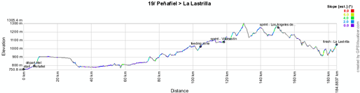 The profile of the nineteenth stage of the Vuelta a Espa&ntildea 2012