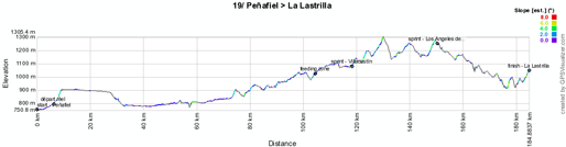 Het profiel van de negentiende etappe van de Vuelta a Espaa 2012