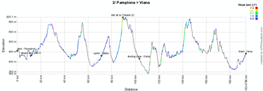 The profile of the second stage of the Vuelta a Espa&ntildea 2012