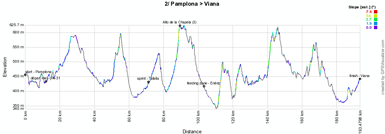 Het profiel van de tweede etappe van de Vuelta a Espa&ntildea 2012