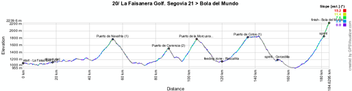 The profile of the twentieth stage of the Vuelta a Espa&ntildea 2012