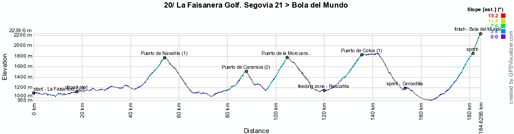 Het profiel van de twintigste etappe van de Vuelta a Espa&ntildea 2012