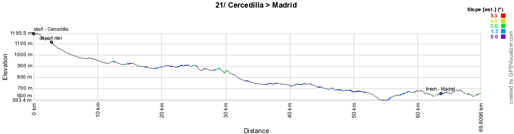The profile of the twentieth stage of the Vuelta a Espa&ntildea 2012