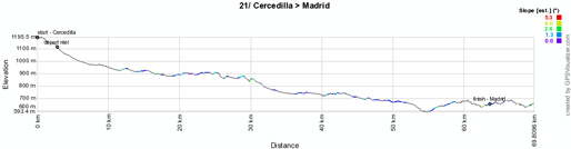 Het profiel van de eenentwintigste etappe van de Vuelta a Espa&ntildea 2012