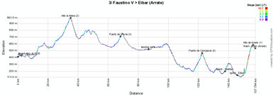 The profile of the third stage of the Vuelta a Espa&ntildea 2012