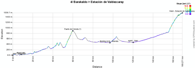 The profile of the fourth stage of the Vuelta a Espa&ntildea 2012